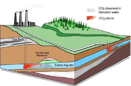 Καταβόθρες άνθρακα Αποθήκευση άνθρακα σε σταθμούς παραγωγής ηλεκτρικής ενέργειας