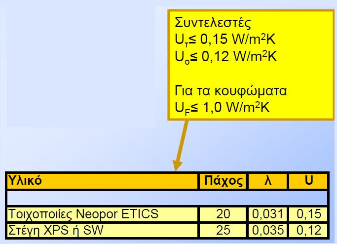 Εξοικονόμηση ενέργειας σε