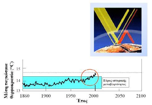 Κλιματική αλλαγή: Τα δεδομένα Οι συγκεντρώσεις CO 2 και άλλων «αερίων φαινομένου
