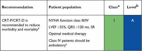 NYHA III/IV Evidence is strongest for pts with typical LBBB Expectation of survival