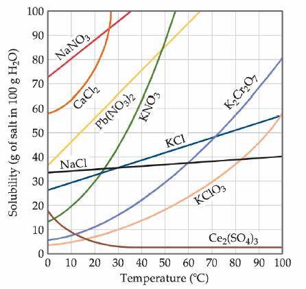 Rastvorljivost i temperatura Rastvori i osobine rastvora Rastvorljivost