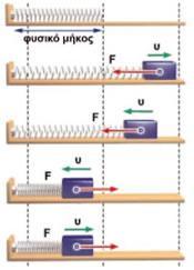 Σώμα σε επαφή με ελατήριο Αν το σώμα είναι σε επαφή με ελατήριο, τότε ασκεί δύναμη στο σώμα που έχει: 1.Την διεύθυνση του ελατηρίου και 2.