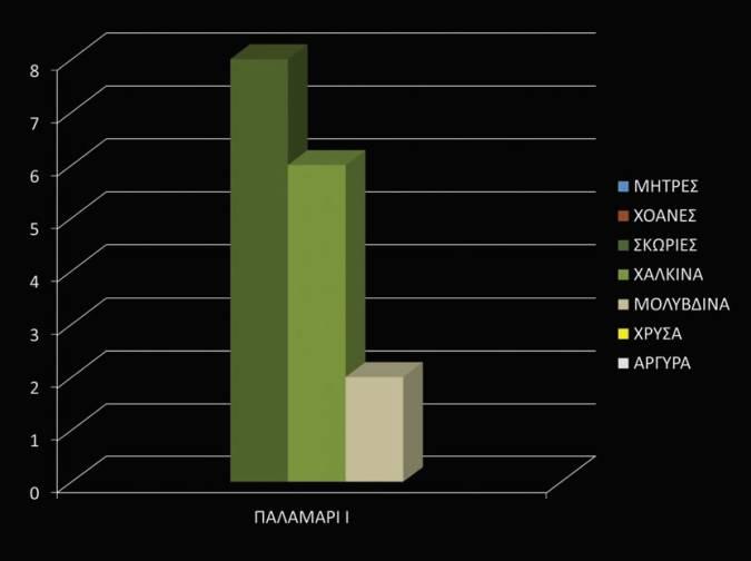 Παλαμάρι Ι Στην πρώτη φάση της πόλης (Παλαμάρι Ι) έχουμε ένα μικρό σύνολο μετάλλινων ευρημάτων: 6 χάλκινα (4 βελόνες και 2 οπείς) 1 μολύβδινο σύνδεσμο και 1 μολύβδινο σφηκωτήρα.