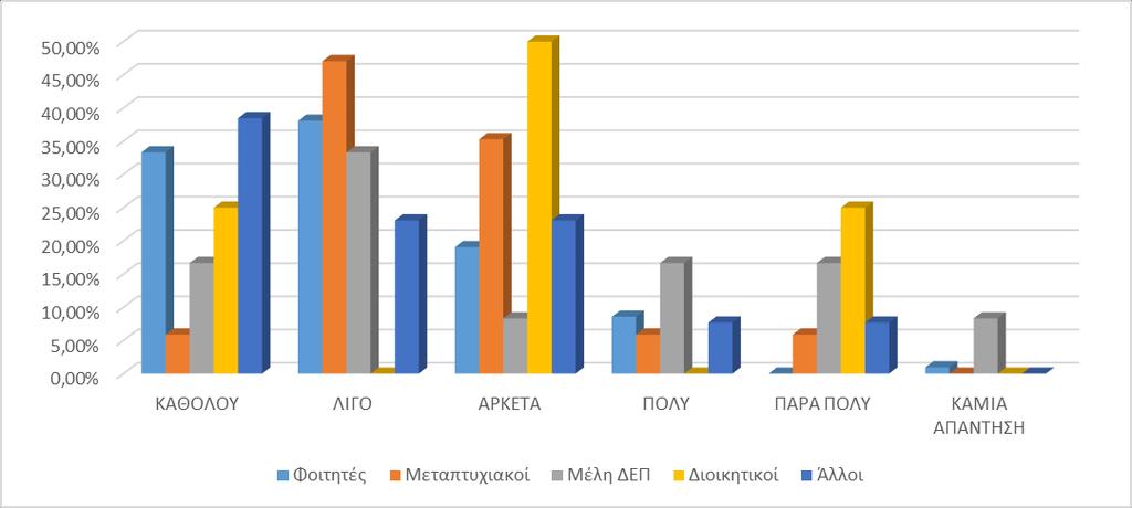 ΓΡΑΦΗΜΑ 4: ΧΡΗΣΗ