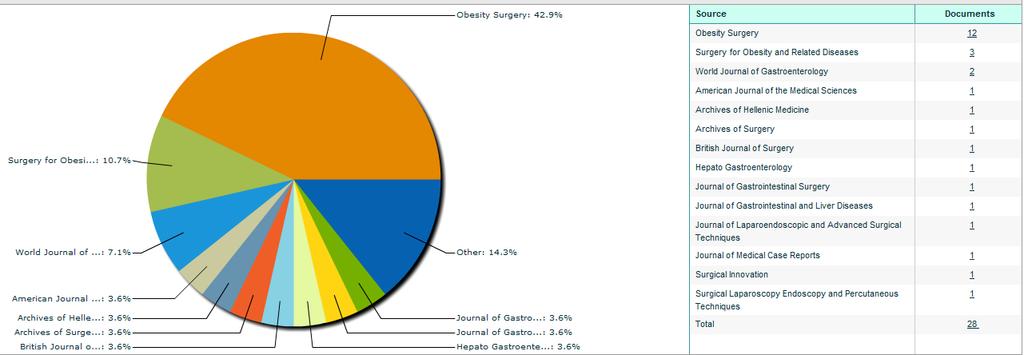 A/A Έηνο Σίηινο πγγξαθείο <2011 2011 2012 2013 Subtotal Total 637 64 52 14 130 767 22 2001 Weight loss following vertical banded gastroplasty: Intermediate results of a prospective study Kalfarentzos