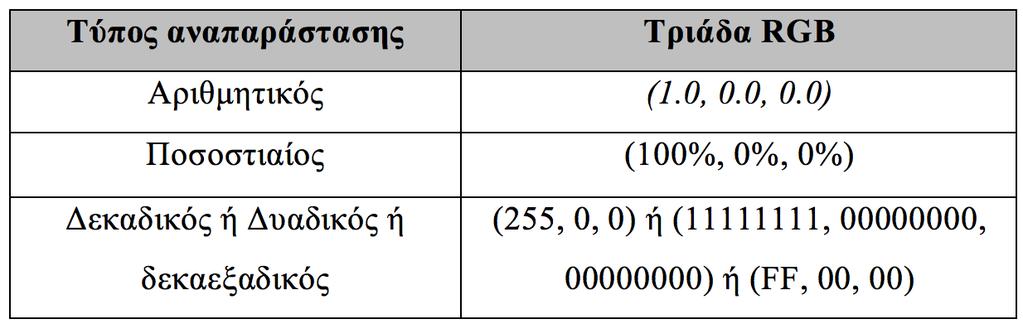 ~ 18 ~ Βασικές Αρχές και Τεχνολογίες στην Επιστήμη της Πληροφόρησης Επομένως, για την αναπαράσταση κάθε χρώματος απαιτούνται οι τιμές με τις οποίες κάθε βασικό χρώμα συμμετέχει στη δημιουργία του.