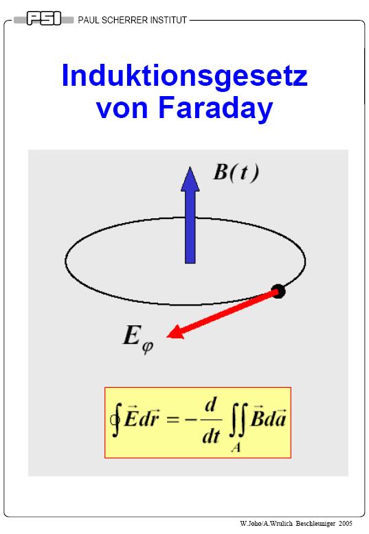 Betatron Μεταβαλλόµενο (αυξανόµενο) µαγνητικό πεδίο σταθερή κυκλική