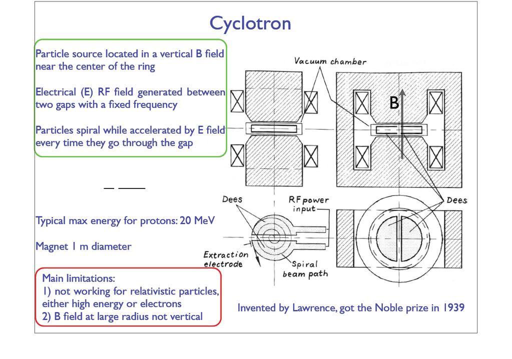 Cyclotron Πηγή σωµατιδίων τοποθετείται σε ένα κατακόρυφο µαγνητικό πεδίο στο κέντρο του κύκλου Ηλεκτρικό πεδίο (Ε) µεταβαλλόµενο (RF) δηµιουργείται ανάµεσα στα δύο κενά µε σταθερή συχνότητα Τα