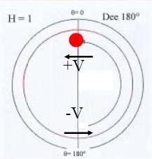 Cyclotron 1 δέσµη/κύκλο ω rf =