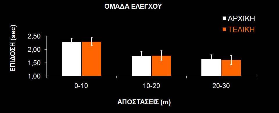 Αποτελέσματα ομάδας ελέγχου Καμία μεταβολή με μόνο το πρόγραμμα Φυσικής Αγωγής