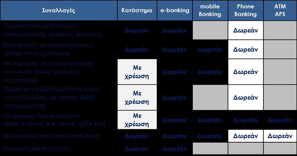 Αποκτήστε ΔΩΡΕΑΝ το παρακάτω πακέτο βασικών καθημερινών συναλλαγών με την προϋπόθεση ύπαρξης μέσου μηνιαίου υπολοίπου καταθέσεων > 10.000.