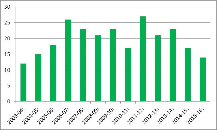 2006-07: 26 2007-08: 23 2008-09: 21 2009-10: 23