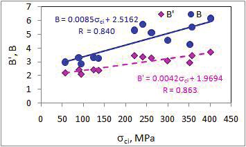 شده داده مگیکولمب معیار در b ضریب از بزرگتر جدید شکست معیار در بین رابطه در متوسط تنش تاثیر وجود به مربوط این و است شکست معیار دو در 'B و B ضرایب از یک هر بین رابطه 0: شکل ) f (گروههای داخلی اصطکاک