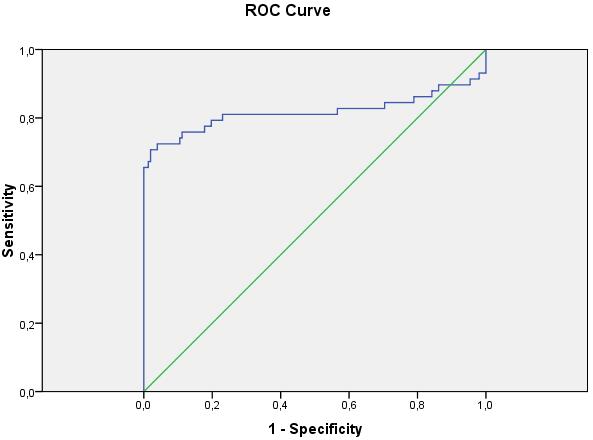 ιαφάνειες ιαλέξεων -9 Καµπύλες ROC (Recever operatg characterstc Η γραµµή 45 δηλώνει απουσία συστηµατικής προβλεπτικής ικανότητας.