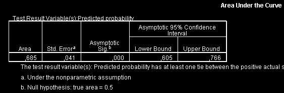 ηλαδή τόσο περισσότερο η Pr[ yˆ = y= ] > Pr[ yˆ = y= ] Παρέχουν έναν εναλλακτικό τρόπο επιλογής υποδείγµατος : Επιλέγεται το µοντέλο µε max( AUC 49 Καµπύλες ROC Area Uder the Curve est Result