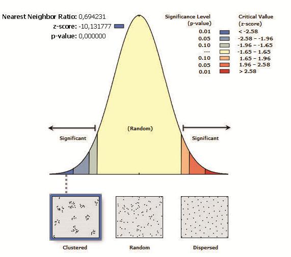 το εν λόγω εργαλείο (ArcToolbox Spatial Statistics Tools Analyzing Patterns Average Nearest Neighbor), και ως input επιλέχθηκαν όλα τα σημεία, ώστε να εξαχθεί αφενός το χωρικό πρότυπο που
