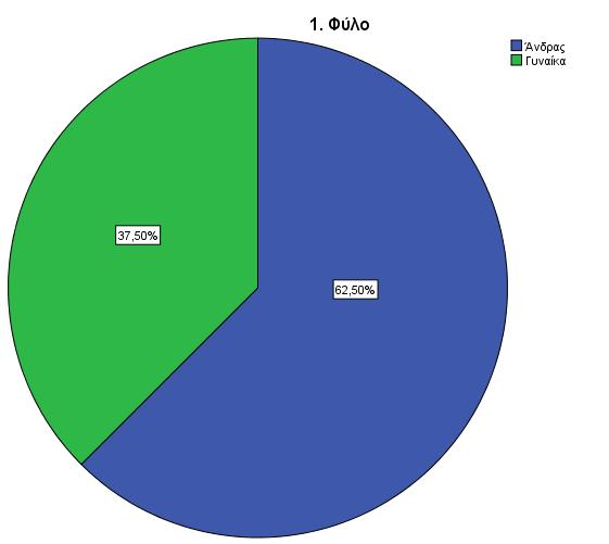 το ποσοστό των γυναικών ήταν 37,5%, έναντι 62,5% που ήταν το ποσοστό των ανδρών.