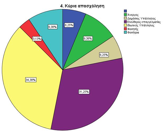 Πέμπτη ερώτηση σχετικά με τα δημογραφικά είναι η ερώτηση που εξετάζεται το ετήσιο εισόδημα που έχουν εκείνοι που συμμετέχουν.