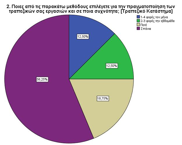 Η δεύτερη ερώτηση αυτής της κατηγορίας ερωτήσεων ασχολείται με την συχνότητα που πραγματοποιούν τις συναλλαγές τους οι ερωτηθέντες, αλλά και με την συχνότητα.