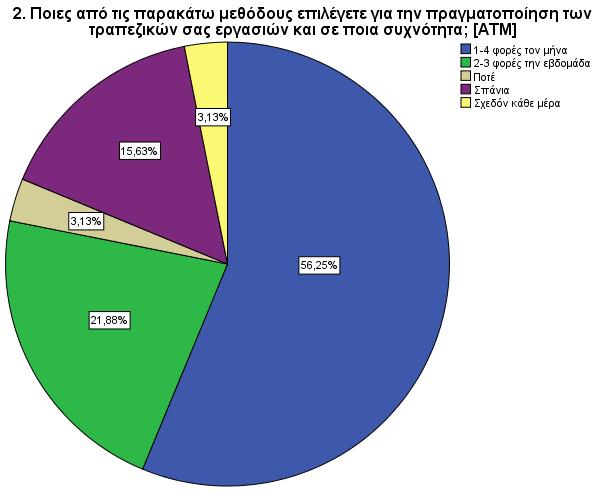 Η τρίτη μέθοδος που μελετάται είναι αυτή του PC- banking, η οποία δεν χρησιμοποιείται ποτέ, σύμφωνα με το μεγαλύτερο κατά μέσο όρο ποσοστό που συγκεντρώθηκε.