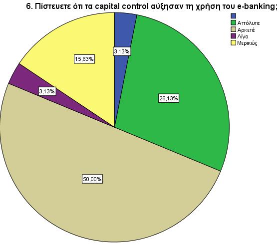 Η πίστη των ερωτηθέντων σχετικά με την επιρροή που είχαν τα capital controls στην χρήση του e-banking είναι ως επί το πλείστον ότι αυτή, η επιρροή, είναι αρκετή κι αυτό φαίνεται από το γεγονός ότι το