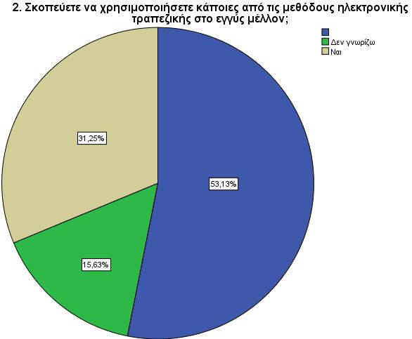 Από τα αποτελέσματα της τελευταίας ομάδας ερωτήσεων προκύπτει το συμπέρασμα πως το εγγύς μέλλον είναι ιδιαίτερα θετικό για το e-banking καθώς το μεγαλύτερο ποσοστό πιστεύει πως θα το χρησιμοποιήσει