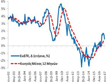 Ο αριθμός των απασχολούμενων ανήλθε στα 3.750,0 χιλ άτομα (3.726,0 χιλ (3/2017) και 3.670,1 χιλ (4/2016)) και των ανέργων στα 1.040,9 χιλ άτομα (1.054,8 χιλ (3/2017) και 1.134,6 χιλ (4/2016)).