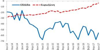 επιδεινώθηκε κατά -15,8 ΜΔ σε σχέση με τον αντίστοιχο μήνα του  Πηγή: (α)