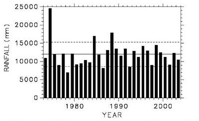 Rockport, USA 18 Jul 1889 15 3 55 Bainaobao, Hebei, China 25 Jun 1932 165 3 559 D'Hanis, USA 31 May 1935 18 3 6 Duan Jiazhuang, Hebei, China 28 Jun 1973 27 5 782 Smethport, USA 18 Jul 1942 36 6 84