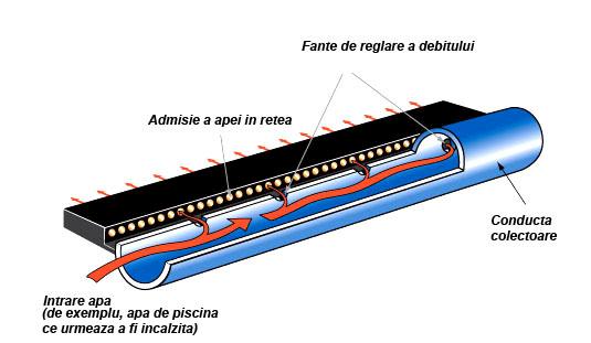 CAPTATOARE SOLARE Captatoarele solare reprezintă componenta de bază a ni sistem activ tilizând energia solară.