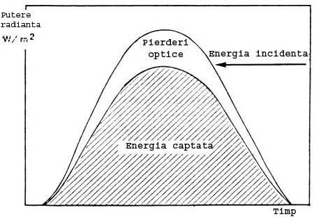 pierderile) până în momentl când el devine negativ (ceea ce se întâmplă de reglă la sfârşitl zilei).