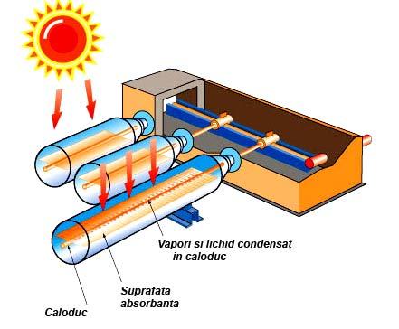 Acest tip de captatoare snt de reglă tilizate când se solicită temperatri medii (apă caldă menajeră, încălzirea clădirilor, încălzirea apei din