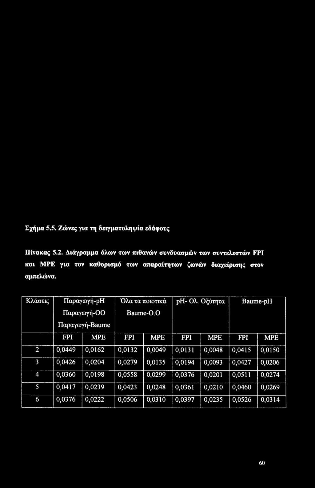 Κλάσεις Παραγωγή-ρΗ Όλα τα ποιοτικά ph- Ολ. Οξύτητα Baume-pH Παραγωγή-00 Baume-0.