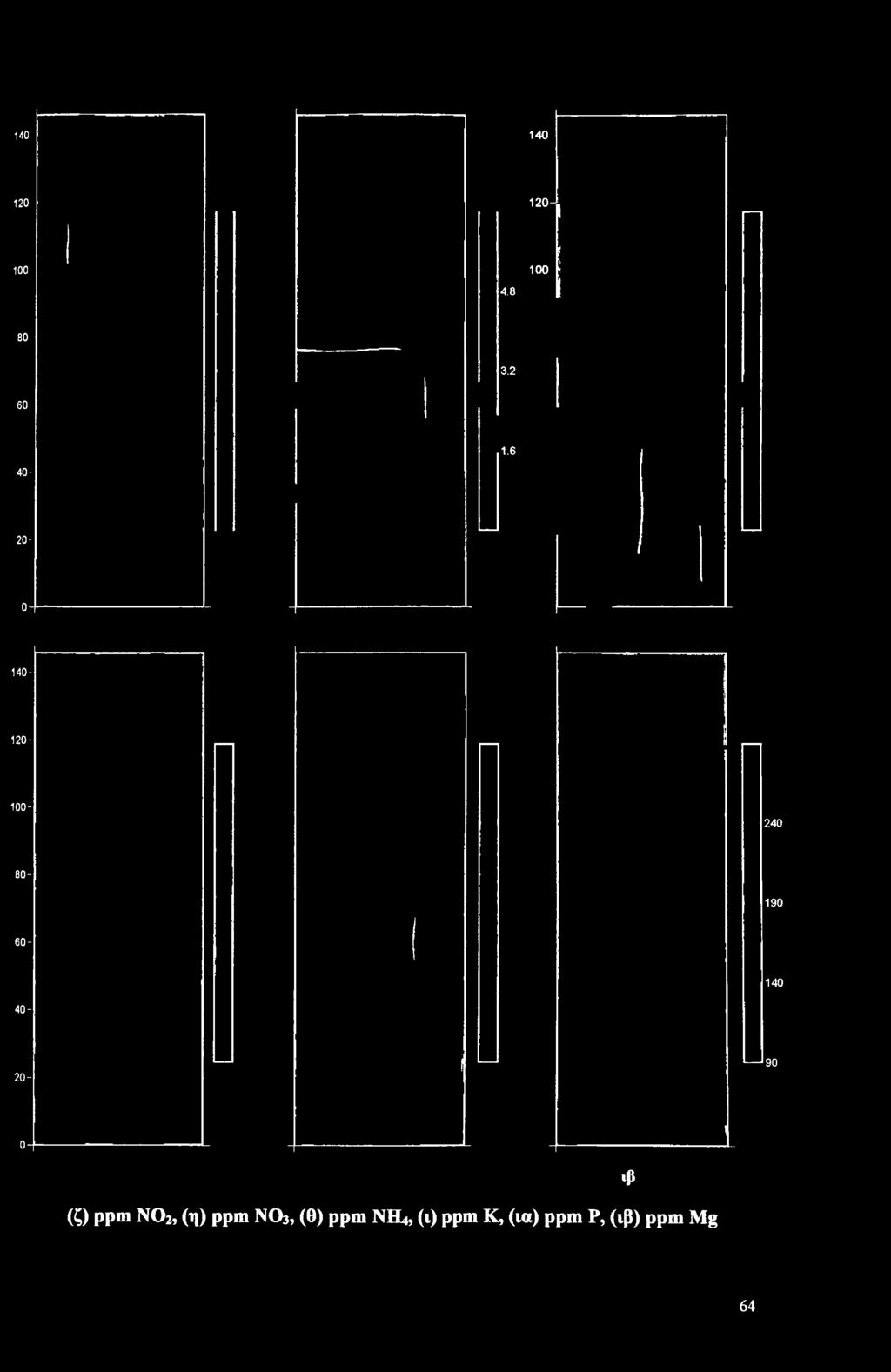 80-60- 40-20- 90 0- (ζ) ppm Ν02, (η) ppm