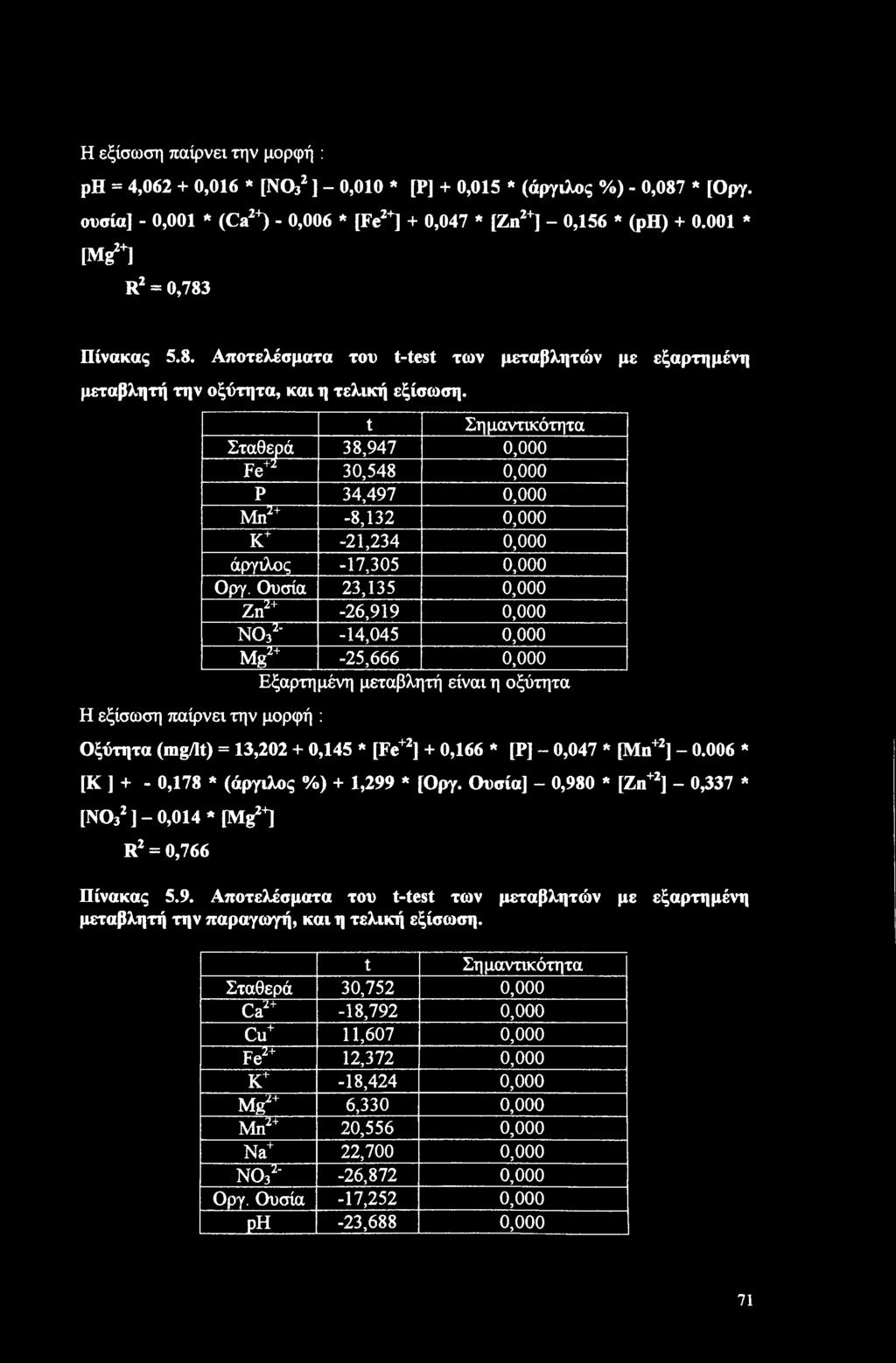 Η εξίσωση παίρνει την μορφή : t Σημαντικότητα Σταθερά 38,947 0,000 Fe+f 30,548 0,000 Ρ 34,497 0,000 Μη2+ -8,132 0,000 Κ+ -21,234 0,000 άργιλος -17,305 0,000 Οργ.