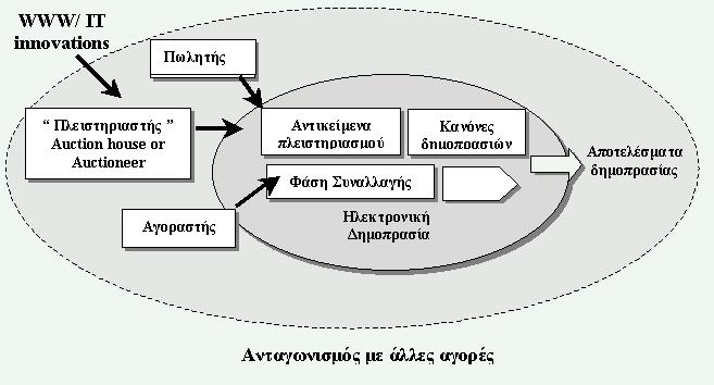 e-auction συνέχεια 4/10/2011 Δρ.