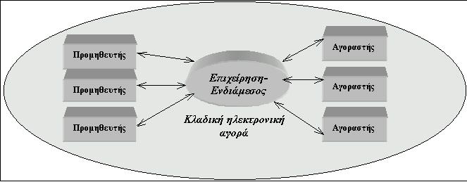 third party marketplace συνέχεια Οι φορείς παροχής Internet υπηρεσιών, οι τράπεζες και άλλοι παροχείς υπηρεσιών στην αλυσίδα αξιών μπορεί να ενδιαφέρονται για αυτό το επιχειρηματικό μοντέλο.