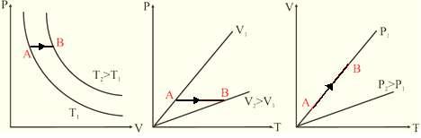 V Α = V Β, Nόμος Charles VΑ & ΣA η πίεση και η θερμοκρασία του αερίου στην κατάσταση Α VΒ & ΣΒ η πίεση και η θερμοκρασία του αερίου στην κατάσταση Β τα παρακάτω διαγράμματα φαίνεται μια ισόχωρη