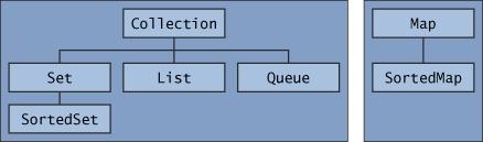 Bounded Type Parameters Σε ορισµένες περιπτώσεις ϑέλουµε να περιορίσουµε τον παραµετροποιηµένο τύπο public <U extends Number> void inspect(u u){ System.out.println("T: " + t.getclass().