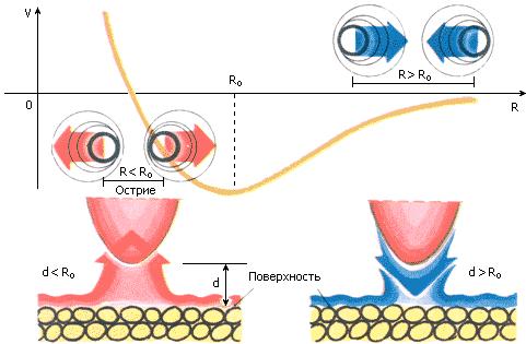 Skan edici AQM-də səthi öyrəniləcək nümunənin atomları ilə onun üzərində gəzdirilən iynənin atomları arasında belə qüvvələr yaranır.