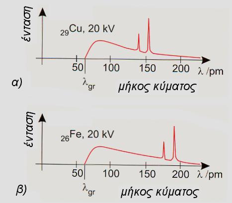 Πειράματα Φυσικής: 4 Εικόνα.: Γραφικές παραστάσεις φασμάτων α) Χαλκού και β) Σιδήρου, τα οποία λήφθηκαν σε τάση ανόδου 0 kev.