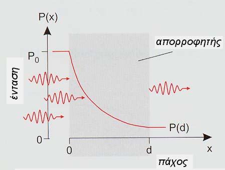 Πειράματα Φυσικής: 8 3 abs Η σχέση αυτή δεν ισχύει για όλη την περιοχή. Ανάμεσα σε συγκεκριμένες τιμές μήκους κύματος συμβαίνουν απότομες μεταβολές της απορρόφησης, γνωστές ως ακμές απορρόφησης.