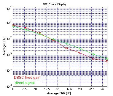 επίδοση το απευθείας κανάλι μετά τα 3dB στη μέση σηματοθορυβική σχέση. Η καμπύλη όμως του συστήματος είναι λιγότερο ομαλή σε σχέση με την προηγούμενη. Σχήμα 4.