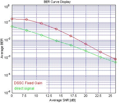 Σχήμα 4.43 Σύγκριση DSSC Fixed Gain με το απευθείας κανάλι γ = γ = γ 3 = γ Στο τελευταίο σχήμα 4.