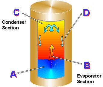 Vakuumski kolektor heat pipe heat pipe-princip princip rada Kondenzator A vakuumska cijev B