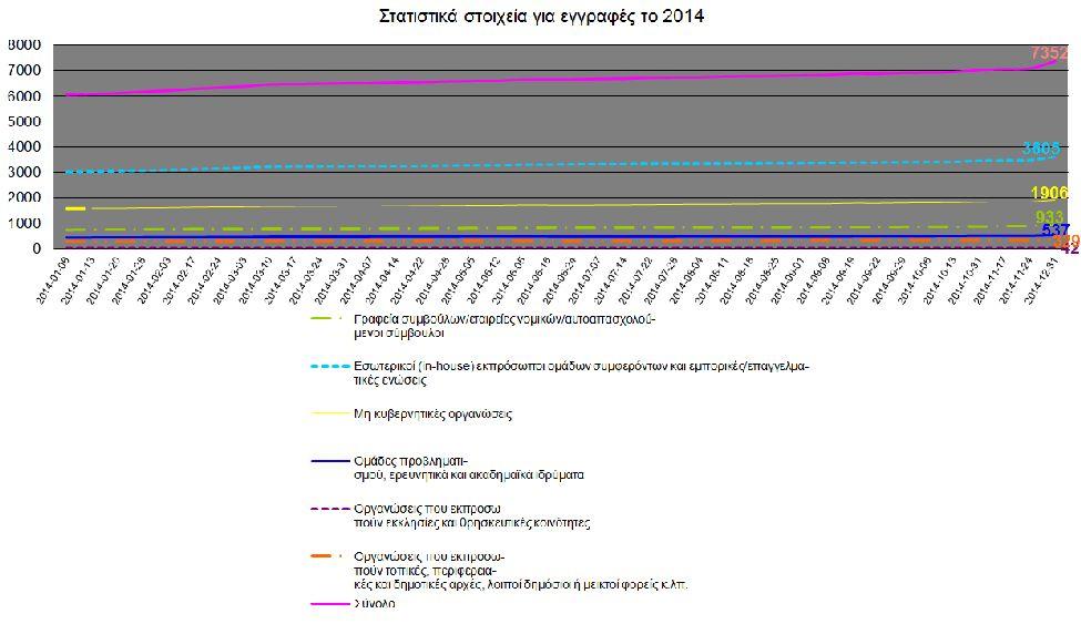 Κατά το 2014 καταχωρίζονται, κατά μέσο όρο, 170 οργανώσεις ανά μήνα.