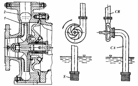 4.3.1. Funcţionarea pompei centrifuge. Se poate afirma fără a greşi că pompa centrifugă este cea mai răspândită dintre toate tipurile constructive existente în prezent în lume.