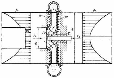 Fig. 4.5. Repartiţia presiunilor pe suprafeţele exterioare ale rotorului În figura 4.5 este reprezentată repartiţia sarcinilor pe suprafaţa exterioară a rotorului unei pompe centrifuge.