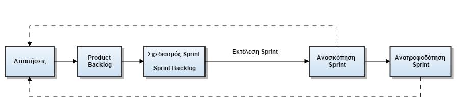 4.4. Μεθοδολογία Scrum Η Scrum θεωρείται από τις πιο δημοφιλής ευέλικτες μεθόδους ανάπτυξης λογισμικού (State of Agile Survey, 2011).
