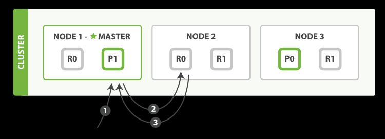3. Ο κόμβος 3 (NODE 3) εκτελεί το αίτημα στο πρωτεύον shard 0 (P0).